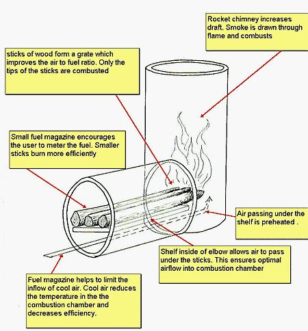 Rocket Stove | Solar Cooking | Fandom