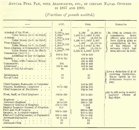 Royal Navy pay scale in 1857 & 1900 (652x610) : r/WarshipPorn