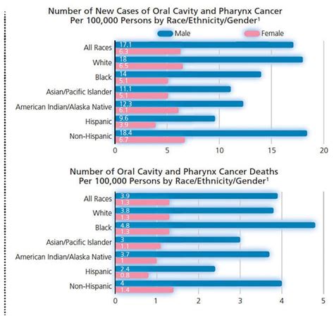 Dental Care May Improve Oral Cancer Survival - Decisions in Dentistry