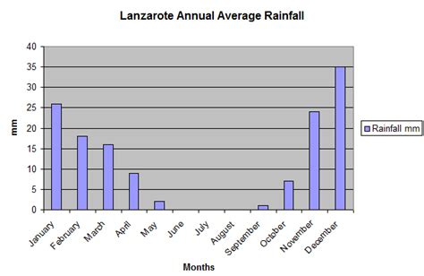 Lanzarote Average Annual Weather Charts - Lanzarote Information