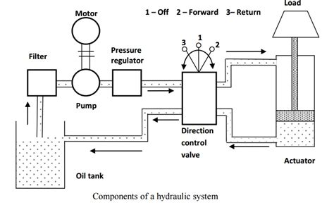 6 Basic Components Of A Hydraulic System Hydraulic Systems Hydraulic Systems