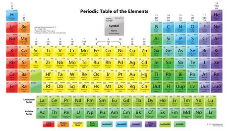 Exercícios tabela periódica - Química