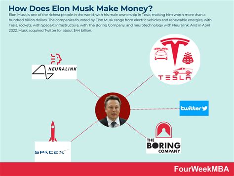 Elon Musk Companies: Inside The Musk's Empire - FourWeekMBA