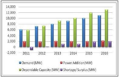 Power shortage for a period of seven years | Download Scientific Diagram