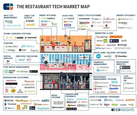 Industry Market Mapping Analysis l CB Insights