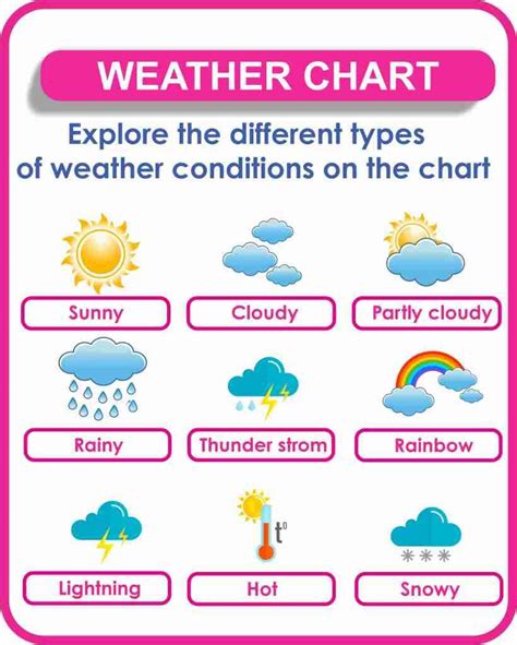 a weather chart with different types of clouds