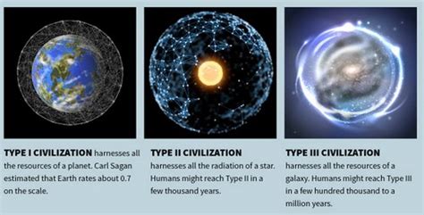 Kardashev Scale of Civilization: Where is Humanity?