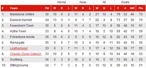 Dulwich Hamlet 1 Maidstone Utd 1 – honours even in top of the table ...