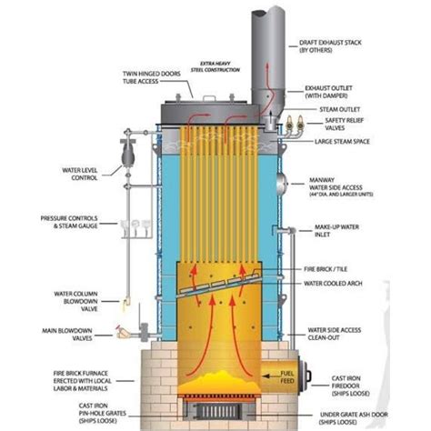 Boiler Mountings — Comprehensive List With Functions Explained ...