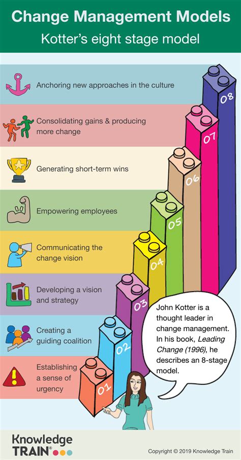 Kotter Change Management | Kotter Change Curve | John Kotter Leading Change | Kotter Change ...