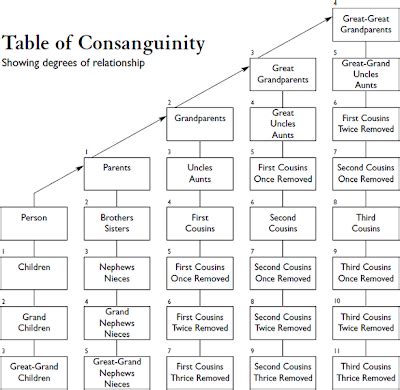 Colonial Bytes: Consanguinity - The Degree of Genealogical Relationships