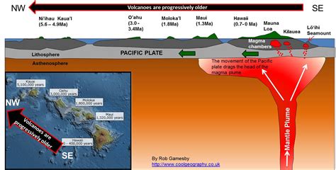 Hawaii Hot Spot Volcano