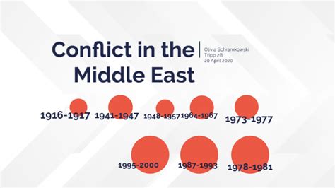 Conflict in the Middle East Timeline by Olivia Schramkowski on Prezi