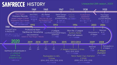 The history of Sanfrecce Hiroshima -1- Prehistoric / Twitter