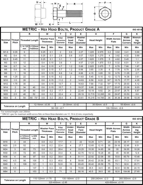 How to Select Bolt and Screw Sizes