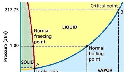 WHAT IS TRIPLE POINT PHASE DIAGRAM OF WATER? - ENGINEERING APPLICATIONS