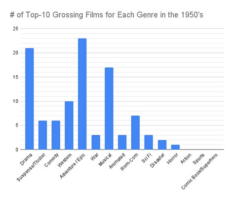 The Most Popular Movie Genres in Each Decade - Cinelinx | Movies. Games. Geek Culture.