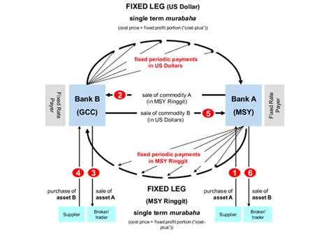 Murabaha-based Cross-Currency Swap. | Download Scientific Diagram