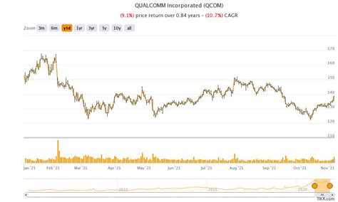 Qualcomm Stock Price Forecast November 2021 – Time to Buy QCOM Stock? - Economy Watch