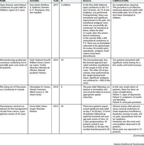 Table of articles for updating the literature review from the procedure ...