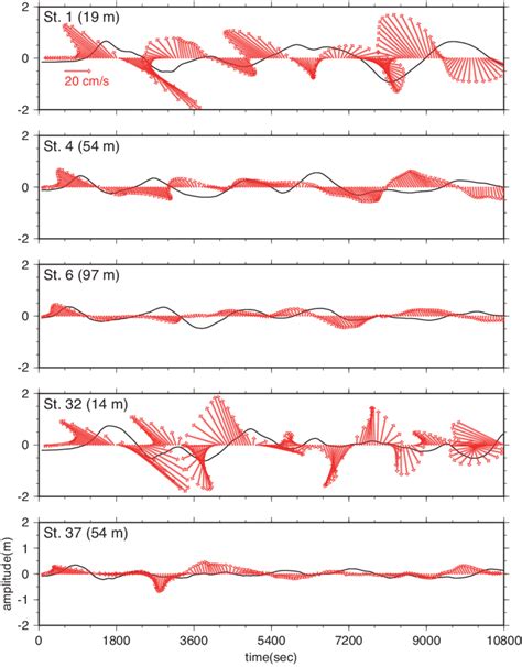 Representative tsunami wave velocities and their directions (arrays)... | Download Scientific ...