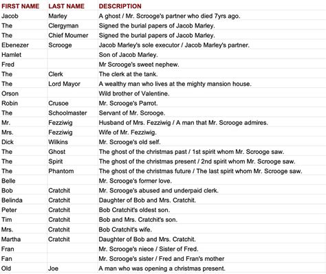 A Christmas Carol Characters Alphabetically Listed