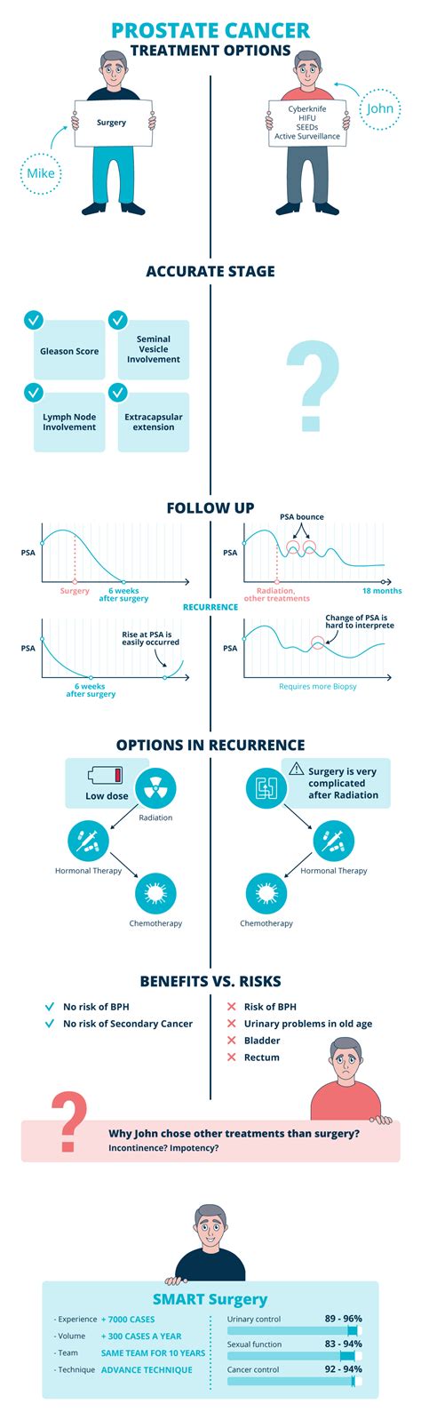 Choosing the best treatment for prostate cancer [Infographic] - SMART Surgery