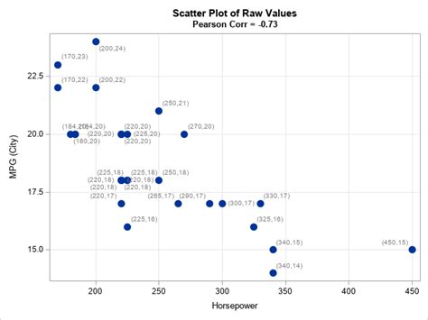 Visualize the Spearman rank correlation - The DO Loop