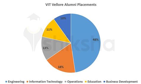 VIT Vellore Placements 2023: Highest Package INR 1.02 CPA, Average Package INR 9.23 LPA, Top ...