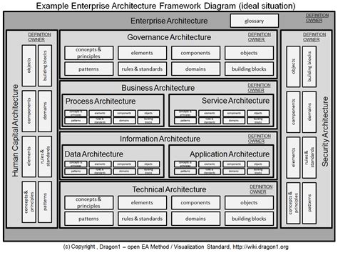 Enterprise Architecture Framework Diagram Parts | Enterprise architecture, Software architecture ...