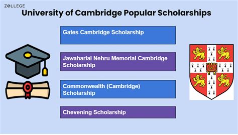 University of Cambridge Scholarships: Undergraduate and Postgraduate ...