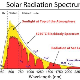 Solar radiation spectrum. | Download Scientific Diagram