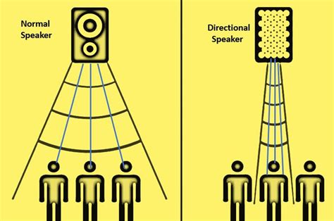 Directional speakers australia map