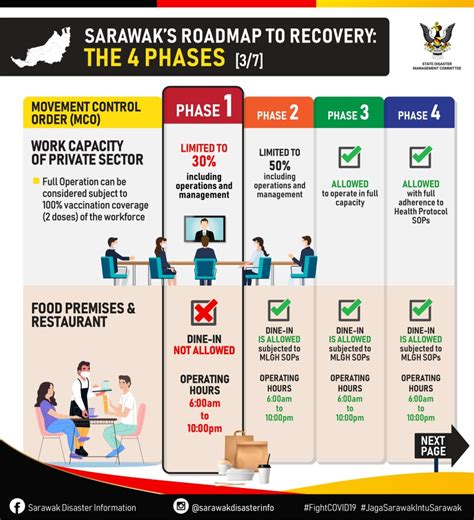 Sarawak releases more info about “Roadmap To Recovery Plan” | DayakDaily