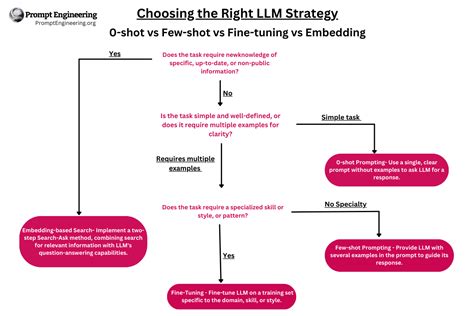 Master Prompt Engineering: LLM Embedding and Fine-tuning