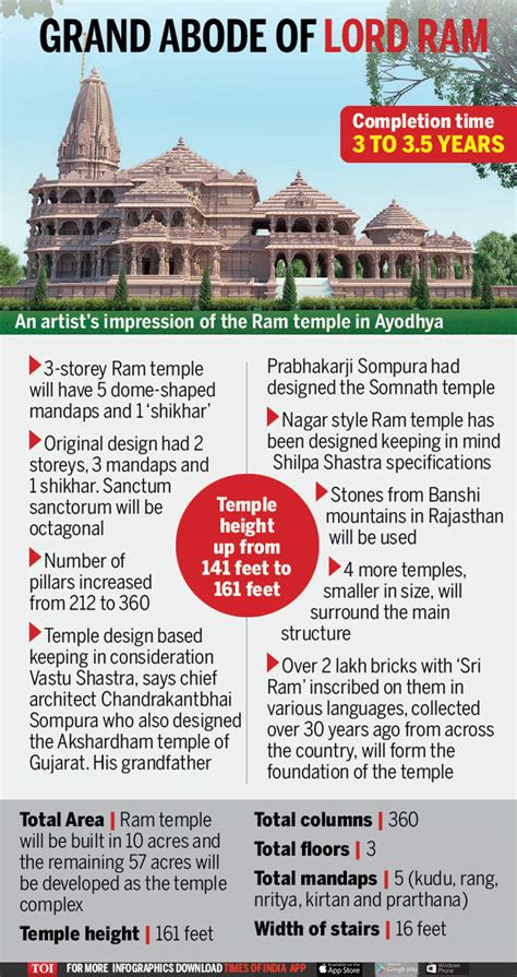 Ram Mandir design: Nagara style of architecture for Ayodhya’s Ram temple | Lucknow News - Times ...