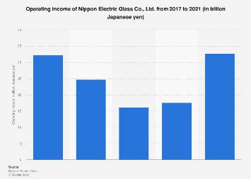 Nippon Electric Glass: operating income 2021 | Statista