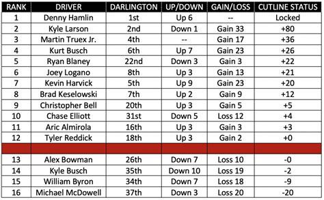 Playoff analysis: Darlington set the scene for Richmond | NASCAR