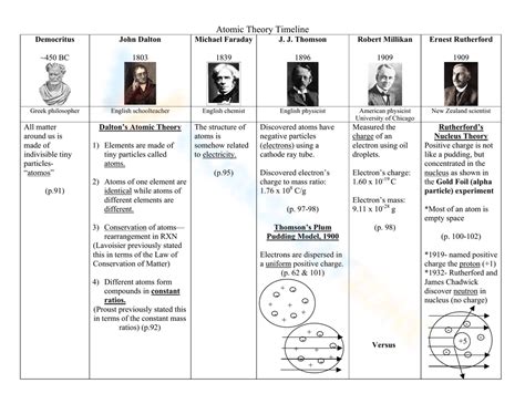 Atomic Theory Timeline Worksheet - Worksheets Library