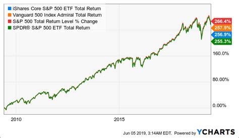 VFIAX: A Long-Term Core ETF To Hold That Tracks S&P 500 Index Efficiently - Vanguard 500 Index ...