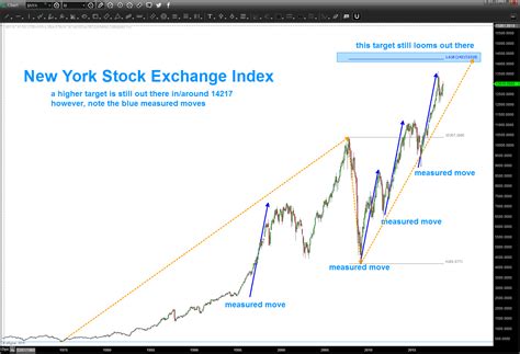 New York Stock Exchange Index – $NYA – Bart's Charts