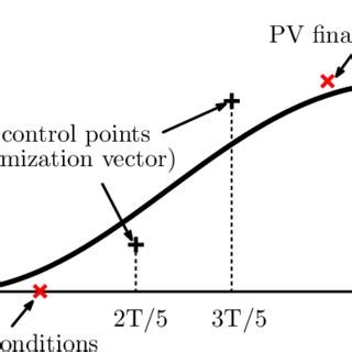 An example Bernstein polynomial and its control points. In this case ...