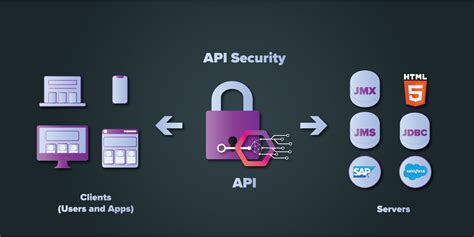 Challenges, Need & the Best Practices around API Security