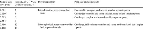 Relation between density, porosity and pore structure | Download ...