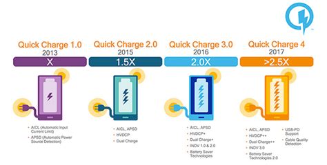 Everything About the Standards of Fast Charging