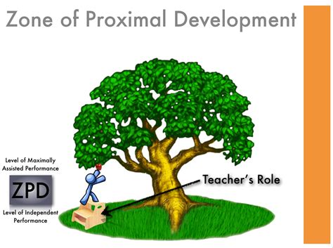 Lev Vygotsky's Zone of Proximal Development: A Lesson | Mr Keenan.ca