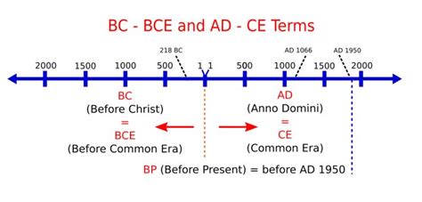 What is CE, BCE, BC and AD haberi - Arkeolojik Haber - Arkeoloji Haber ...