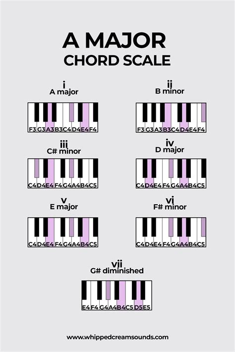 major scale chords chart Major chords guitar u2