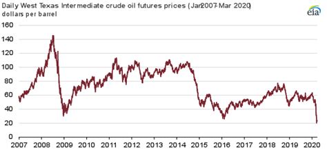 Oil prices volatility at an all-time high - Thoughtful Journalism About ...