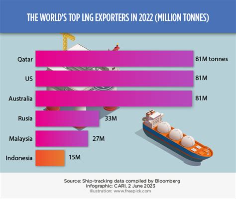 CARI Captures Issue 608: The world's top LNG exporters in 2022 (million ...